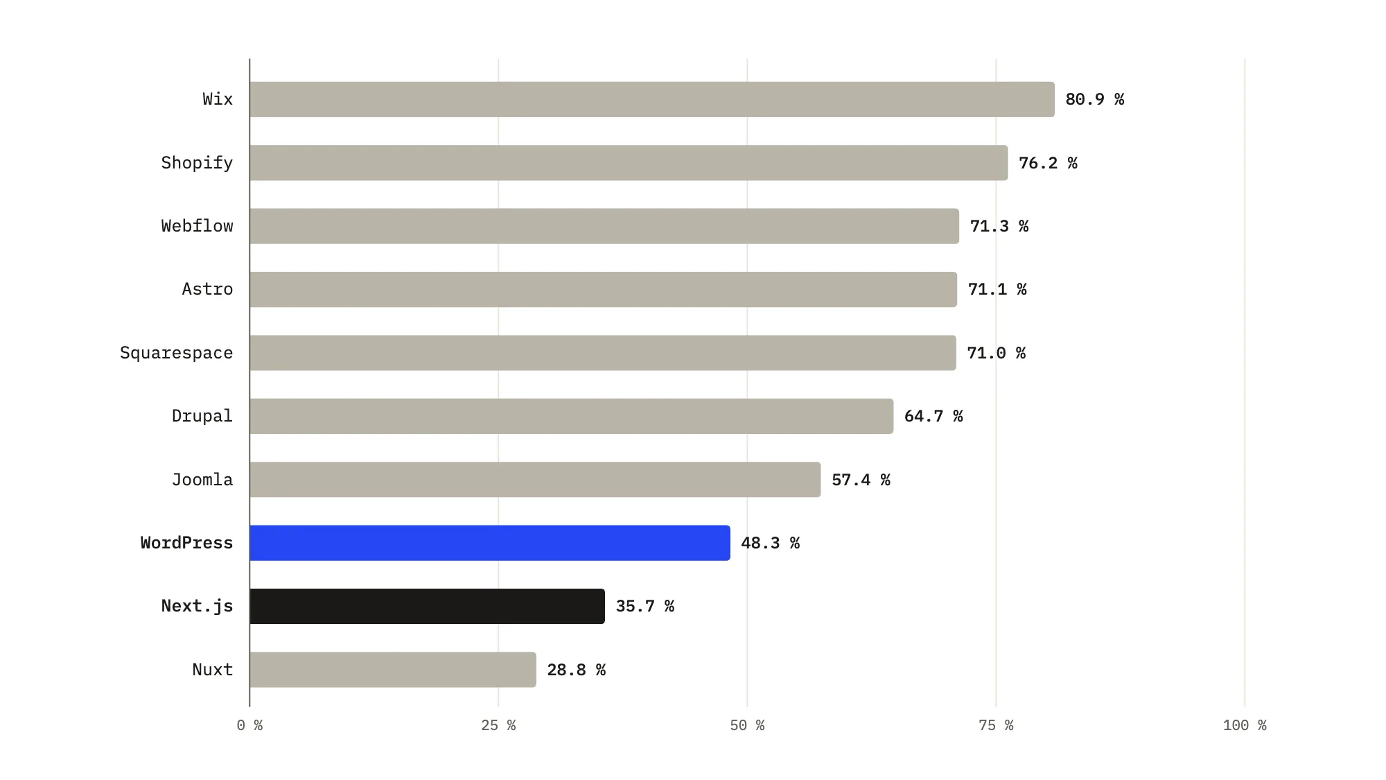 Bar chart: share of websites with good Core Web Vitals on mobile in September 2026 – Wix 80.9%, Shopify 76.2%, Webflow 71.3%, Astro 71.1%, Squarespace 71.0%, Drupal 64.7%, Joomla 57.4%, WordPress 48.3%, Next.js 35.7%, Nuxt 28.8%