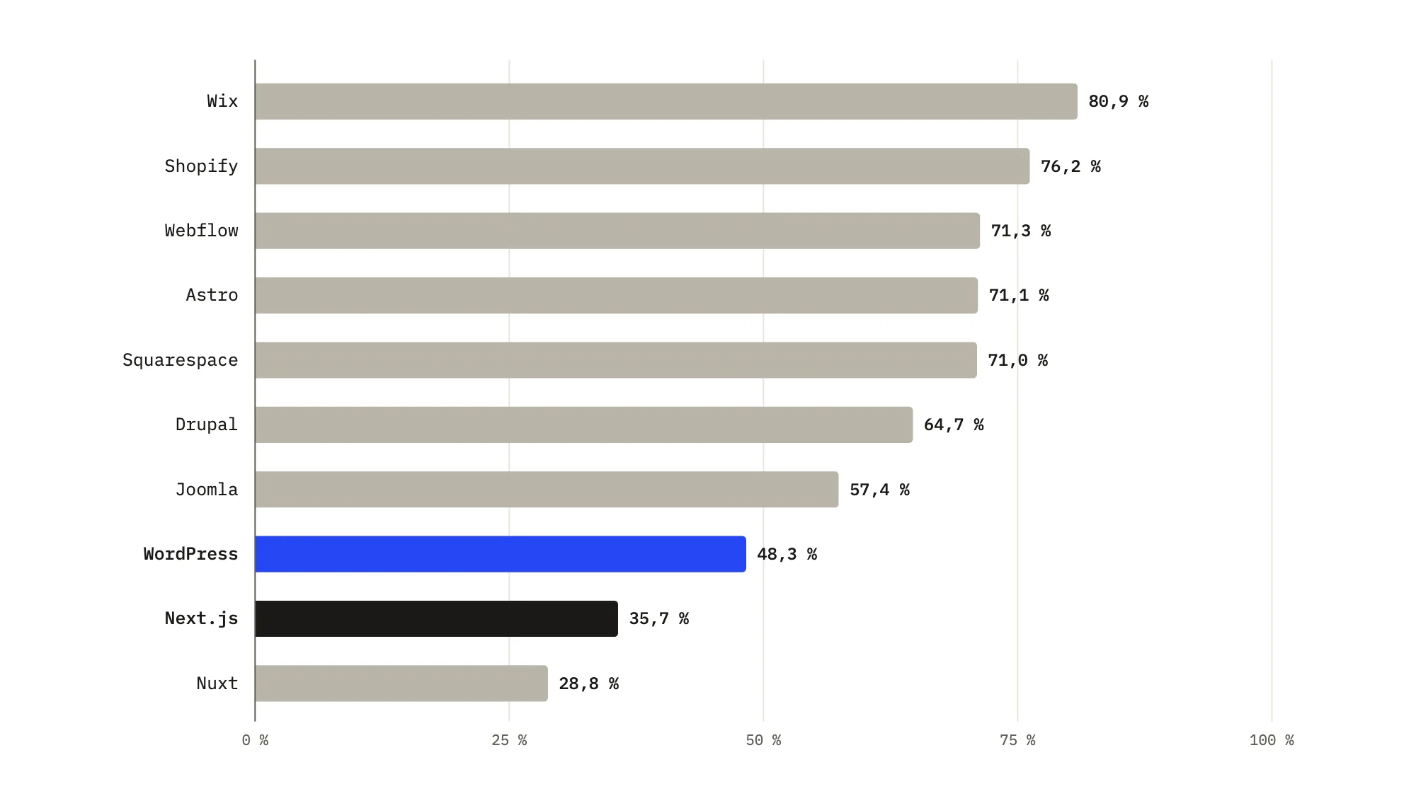 Balkendiagramm: Anteil der Websites mit guten Core Web Vitals auf dem Smartphone im September 2026 – Wix 80,9 %, Shopify 76,2 %, Webflow 71,3 %, Astro 71,1 %, Squarespace 71,0 %, Drupal 64,7 %, Joomla 57,4 %, WordPress 48,3 %, Next.js 35,7 %, Nuxt 28,8 %