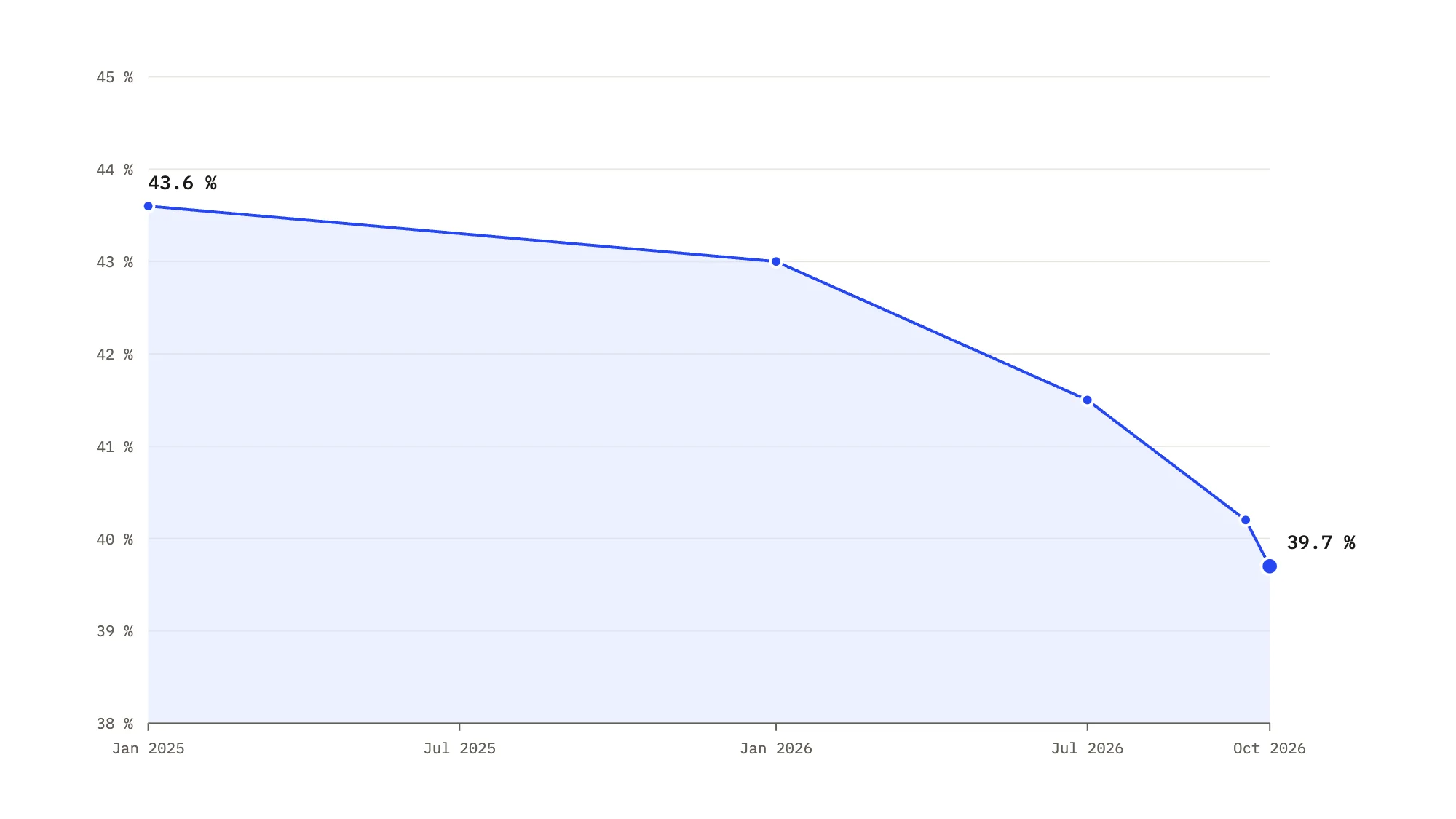 Line chart: WordPress share of all websites falls from 43.6% in January 2025 to 39.7% in October 2026