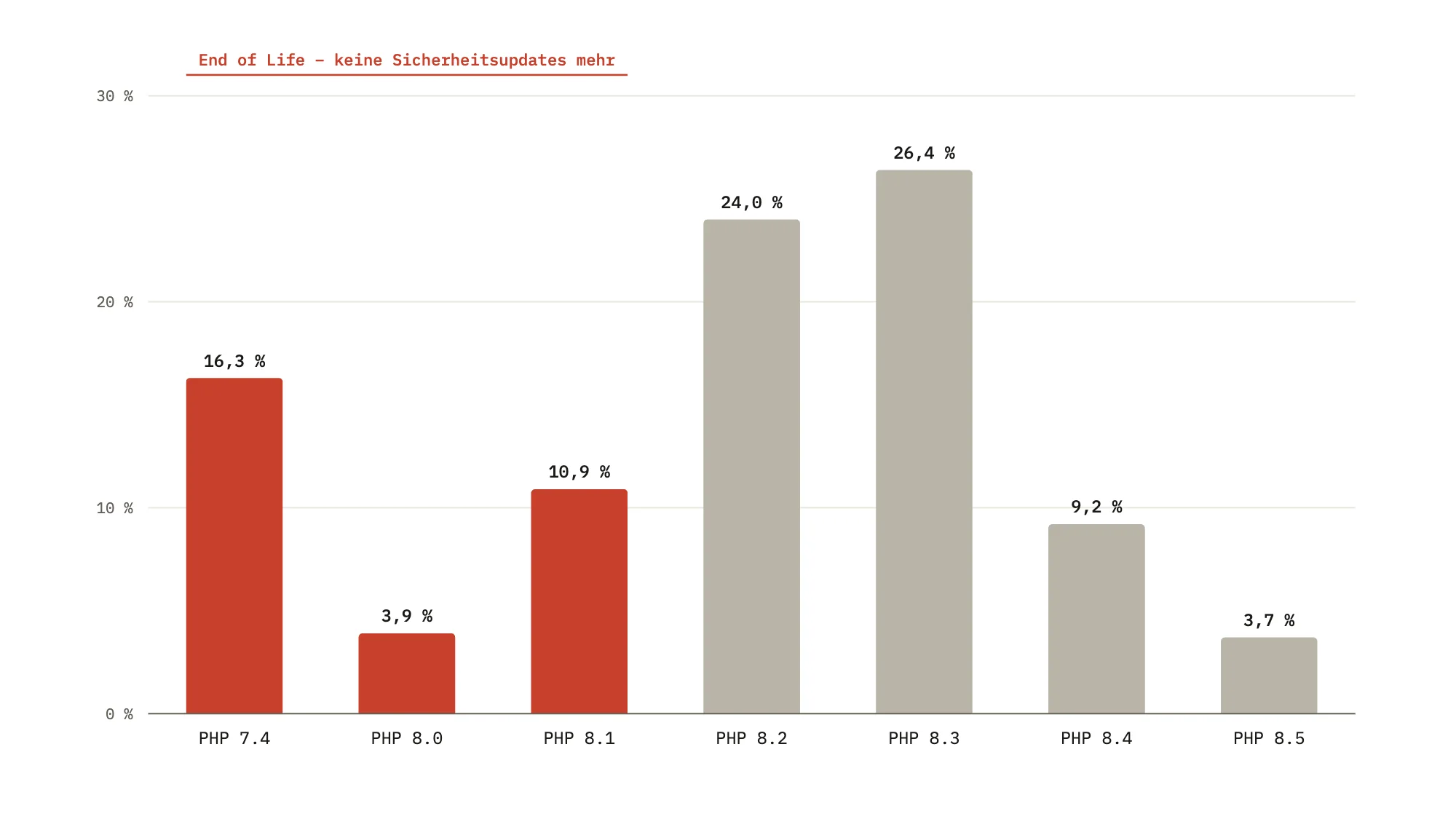 Balkendiagramm der PHP-Versionen auf WordPress-Seiten im Oktober 2026: PHP 7.4 16,3 %, 8.0 3,9 %, 8.1 10,9 % (alle End of Life), 8.2 24,0 %, 8.3 26,4 %, 8.4 9,2 %, 8.5 3,7 %