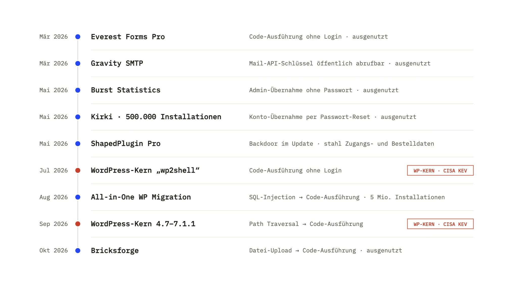 Zeitleiste der schwersten WordPress-Sicherheitslücken von März bis Oktober 2026 in Plugins und im WordPress-Kern