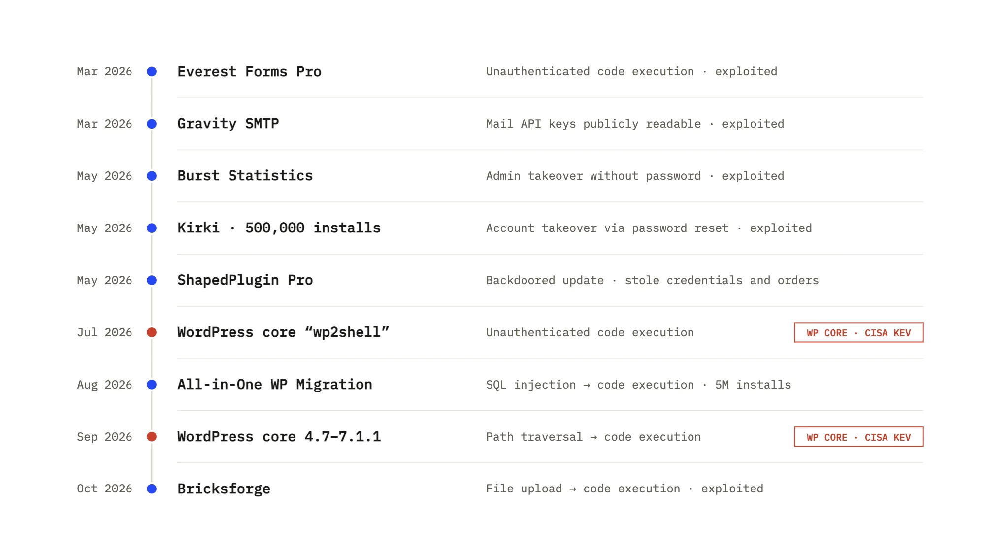 Timeline of the most severe WordPress vulnerabilities from March to October 2026 in plugins and in WordPress core
